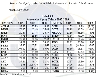 Return On EquityTabel 4.1  Tahun 2007-2009 
