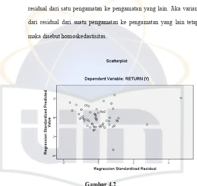 Gambar 4.2 Uji Heteroskedastisitas 