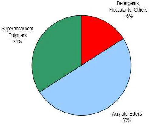 Figure 2.1: U.S. Acrylic Acid by End-Use2 
