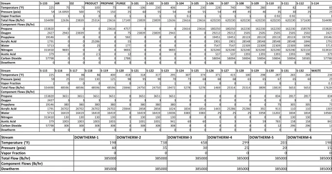 Table 4.1: Overall Process Stream Summary. This table provides temperature, pressure, vapor fraction, and component flow rates for all streams in the process 
