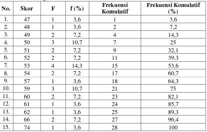 Tabel 3: Distribusi Frekuensi Nilai Tes Awal Kemampuan Menulis Cerpen 