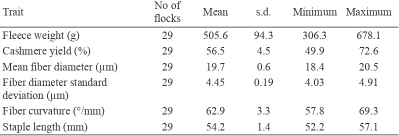Table 1. Overall means, standard devatons (s.d.) and ranges of fber characterstcs for Raen goats