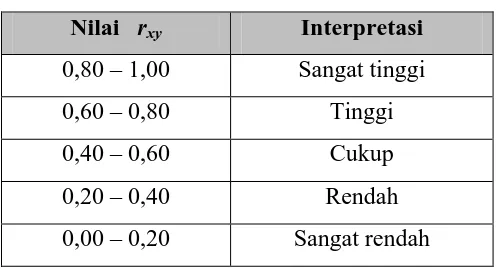 Tabel 3.2. Interpretasi Validitas Butir Soal 