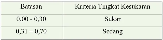 Tabel 3.4. Kriteria Tingkat kesukaran Tes 