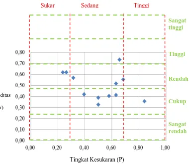 Gambar 3.2. Sebaran Instrumen Penguasaan Konsep 