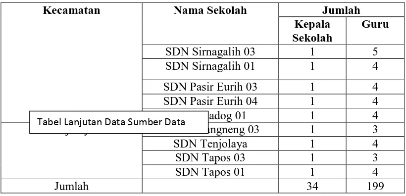 Tabel Lanjutan Data Sumber Data Tenjolaya 