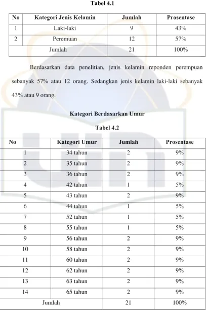 No Tabel 4.1 Kategori Jenis Kelamin 