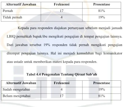 Tabel 4.4 Pengenalan Tentang Qiraat Sab’ah 