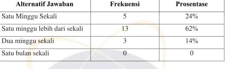 Tabel 4.6 Frekuensi Kehadiran 