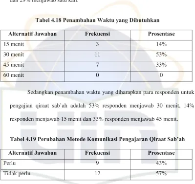 Tabel 4.18 Penambahan Waktu yang Dibutuhkan 