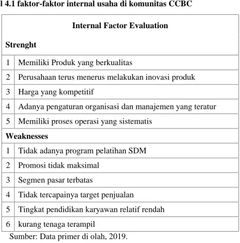 Tabel 4.1 faktor-faktor internal usaha di komunitas CCBC Internal Factor Evaluation Strenght
