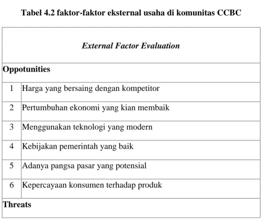 Tabel 4.2 faktor-faktor eksternal usaha di komunitas CCBC