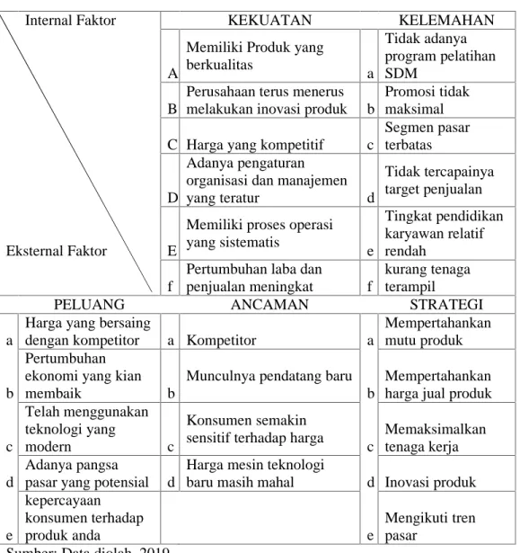 Tabel 4.3 Matriks SWOT UMKM Kuliner CCBC Makassar