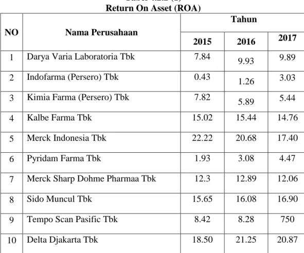 Tabel 4.2.2 (1)  Return On Asset (ROA) 