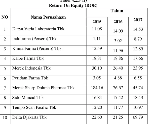 Tabel 4.2.3 (1)  Return On Equity (ROE) 
