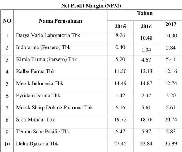 Tabel 4.2.4 (1)  Net Profit Margin (NPM) 