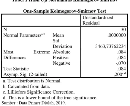Tabel 1 Hasil Uji Normalitas Kolmogorov smirnov  One-Sample Kolmogorov-Smirnov Test 