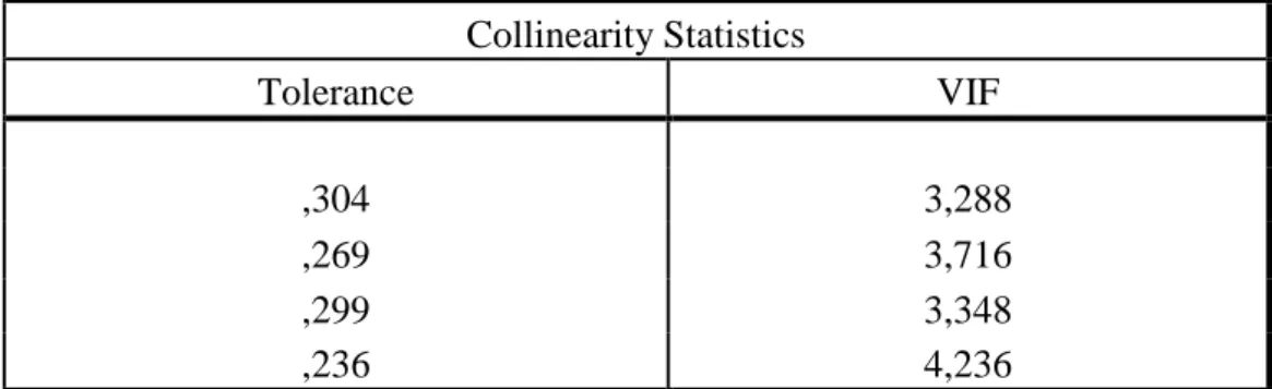 Tabel 3 Uji multikolonieritas  Collinearity Statistics 