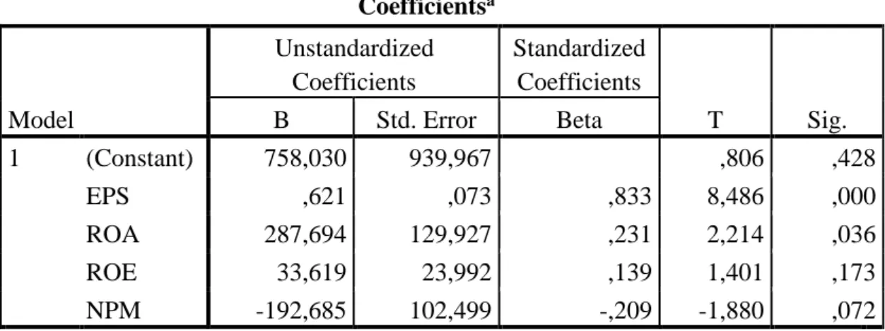 Tabel 4.2.2 Uji Regresi Linear Berganda   Coefficients a