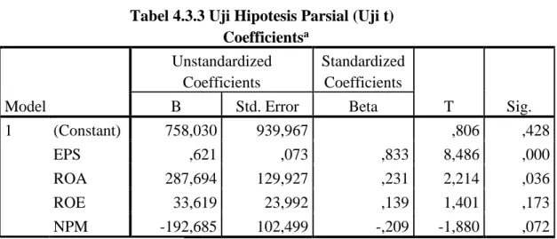 Tabel 4.3.3 Uji Hipotesis Parsial (Uji t)                                                         Coefficients a