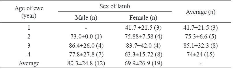 Table 1. Brth weght of lambs by ts sex and age of ewes (g)