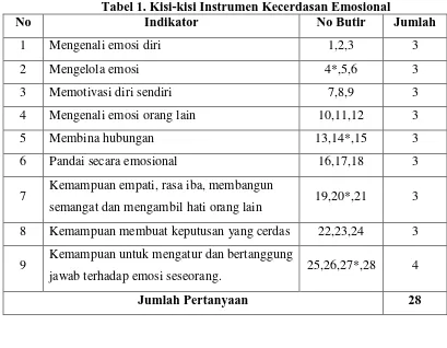 Tabel 2. Kisi-kisi Instrumen Kemandirian Belajar Indikator No Butir 