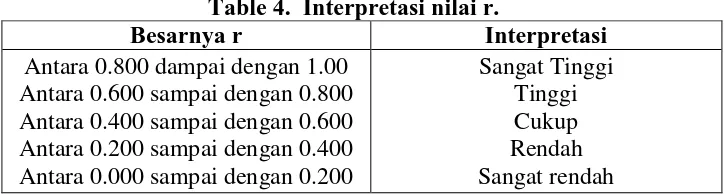 Table 4.  Interpretasi nilai r. Besarnya r 