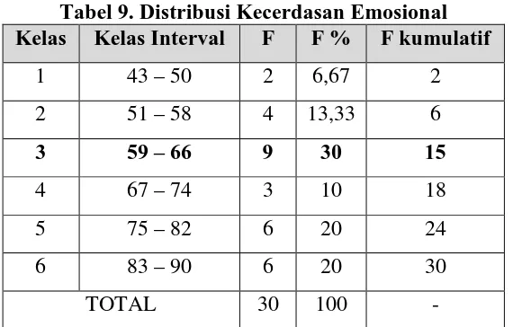 Tabel 9. Distribusi Kecerdasan Emosional Kelas 