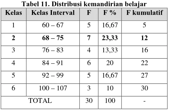 Tabel 11. Distribusi kemandirian belajar Kelas Interval 