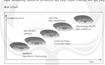 Gambar III.1: Sejarah perkembangan intelijensi bisnis (Olszak and Ziemba, 2007) 