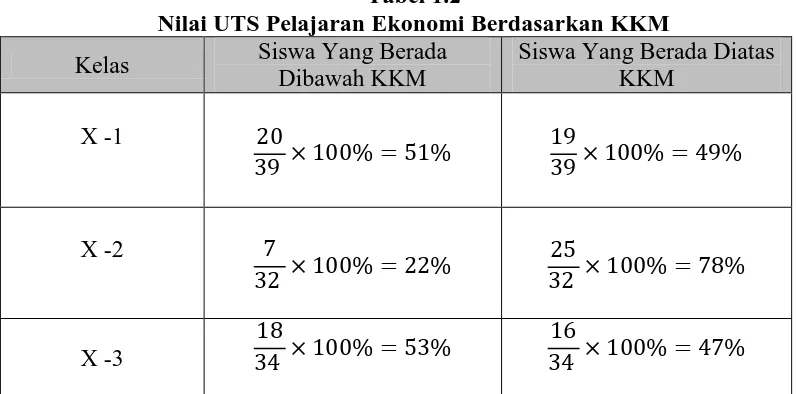 Tabel 1.2 Nilai UTS Pelajaran Ekonomi Berdasarkan KKM 
