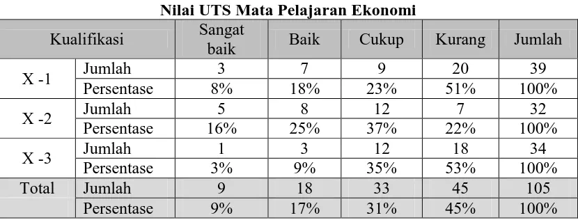 Tabel 1.1 Nilai UTS Mata Pelajaran Ekonomi 