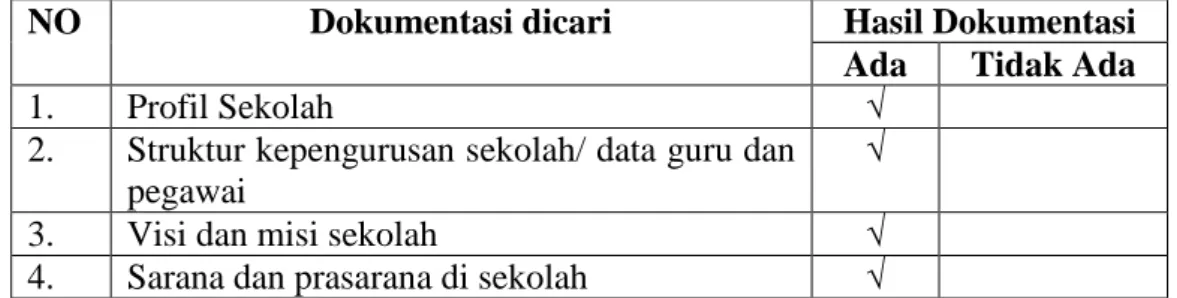 Tabel 3.3  Kisi-kisi Dokumentasi 