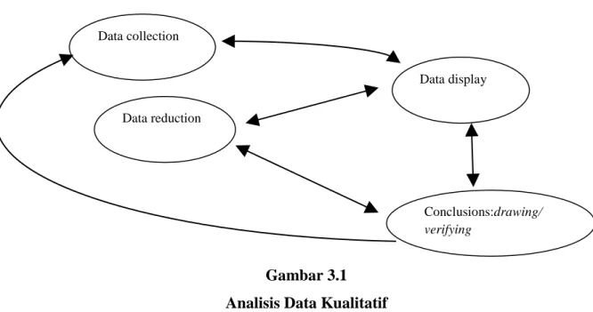 Gambar 3.1  Analisis Data Kualitatif 