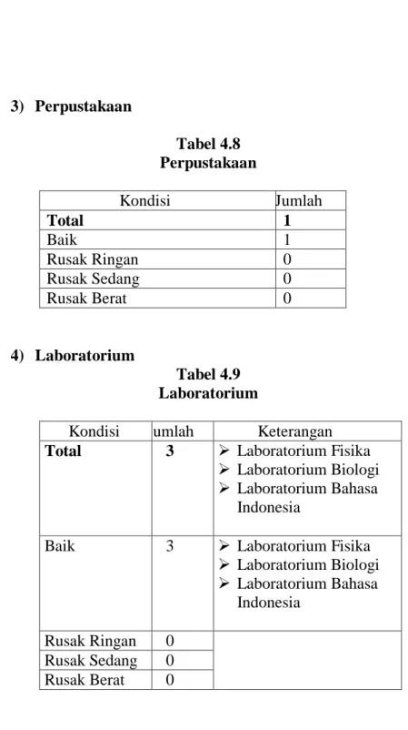Tabel 4.8  Perpustakaan 