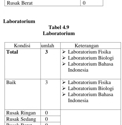 Tabel 4.9  Laboratorium 