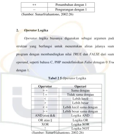 Tabel 2 5 Operator Logika 