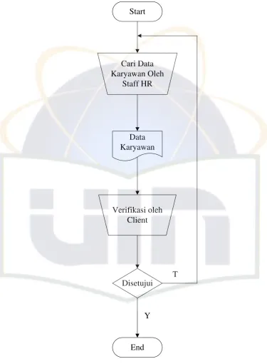 Gambar 4.2 Flowchart Sistem Berjalan 