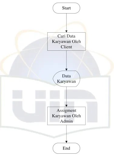 Gambar 4.3 Flowchart Sistem Usulan 