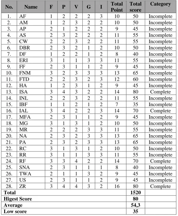 Table of The Result Score of Student’s Speaking Performance Pre-test 