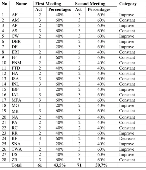 Table of the Result of Students Observation Sheet in Cycle 1 