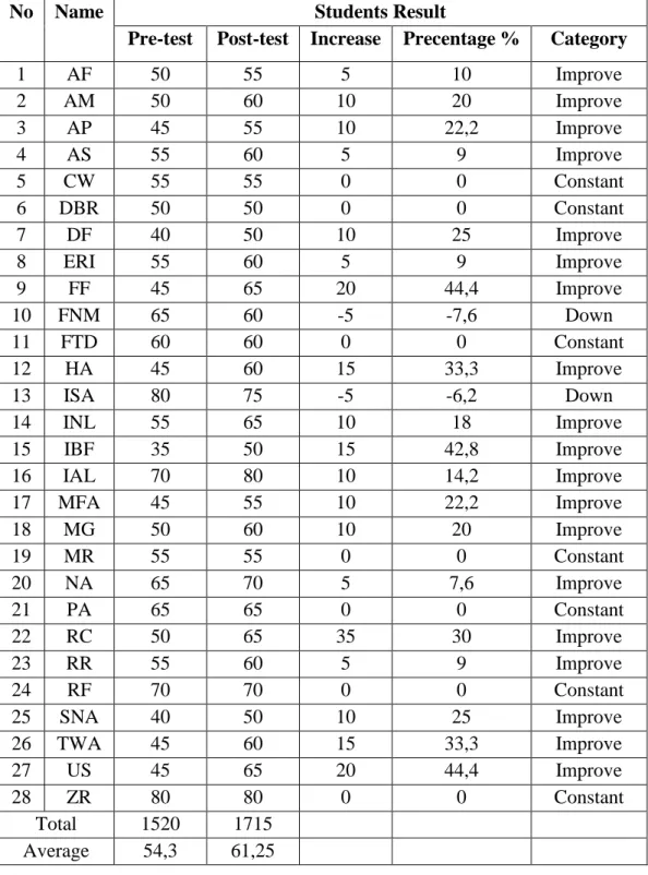 Table the Result Score of Students Speaking Performance   Pre-test and Post-tes 1 