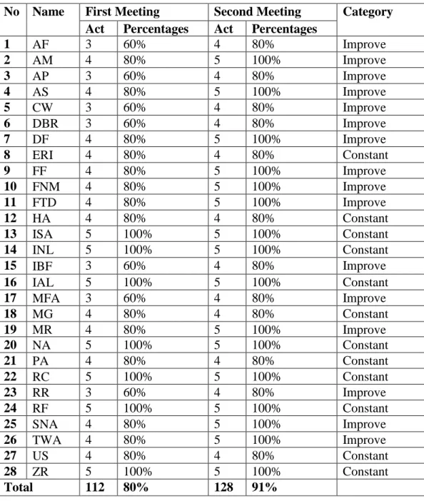 Table of the Result of Students Observation Activity Sheet in Cycle II 