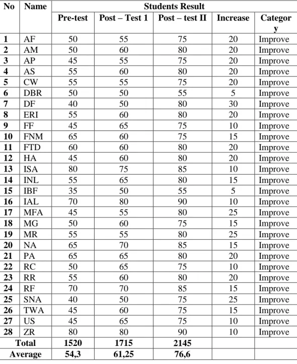 Table of the Result of Students’ Speaking Performance Pre Test   Post Test 1 and Post Test 2 