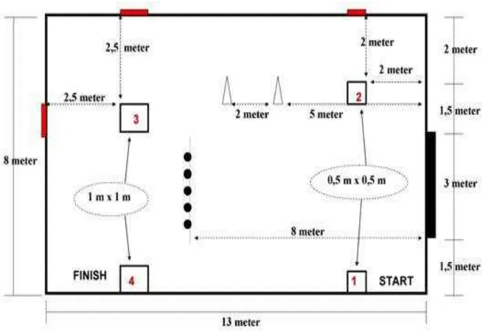 Gambar 10. Lapangan Tes Futsal FIK Jogja (Sumber: Agus Susworo, Saryono dan Yudanto 2009: 10) 
