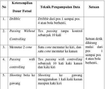 Tabel 1. Teknik Pengumpulan Data dan Satuan Pengukuran: 