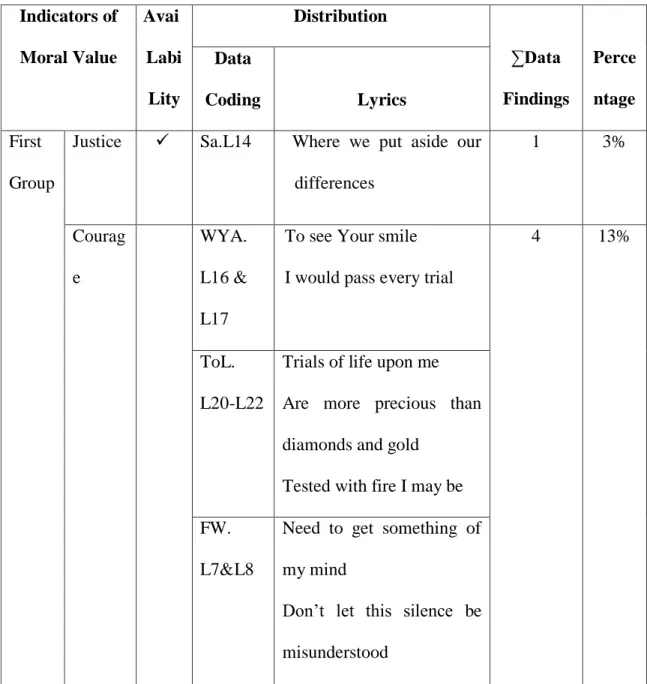 Table 1 Data Coding Result of Moral Value in  Sami Yusuf‟s Song Lyrics 