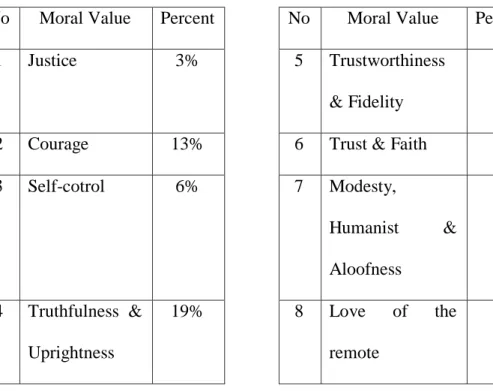 Table 3 Percentage of Data Finding in Moral Value 