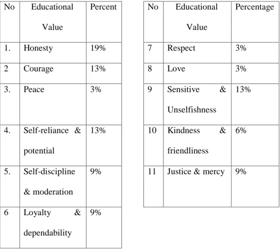 Table 4 Percentage of Data Finding in Educational Value  No  Educational 