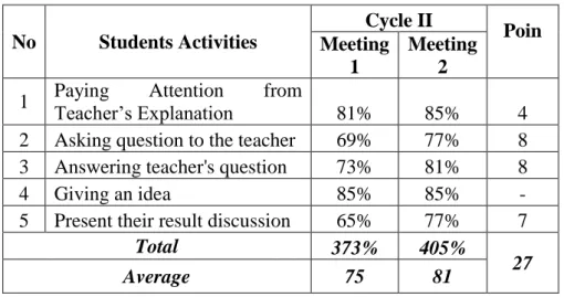 Table above showed achieved the score of students’ activity  in  teaching  learning  process  at  cycle  II